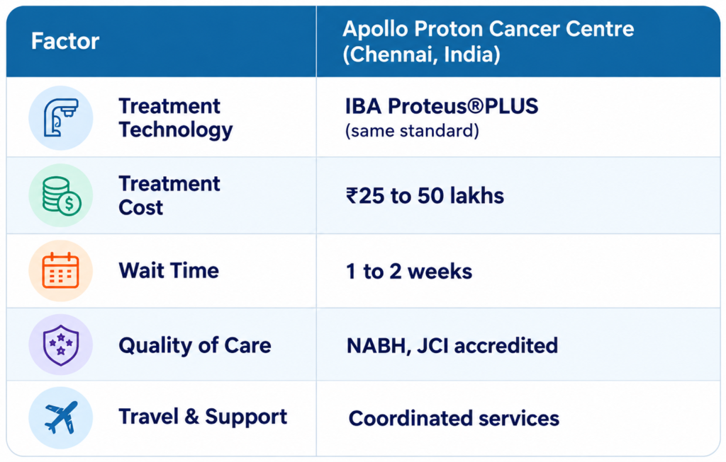 Proton Therapy Cost